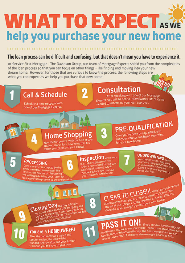 what to do after purchasing a home
