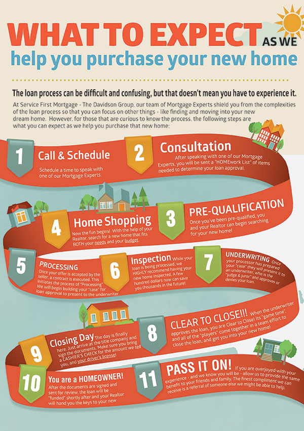 https://heritagegroupmortgage.com/files/6714/9642/9365/Mortgage-Loan-Flow-Chart-INFOGRAPHIC-01.jpg